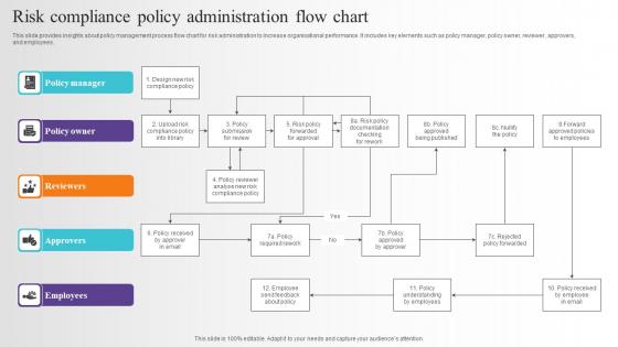 Risk Compliance Policy Administration Flow Chart Introduction Pdf