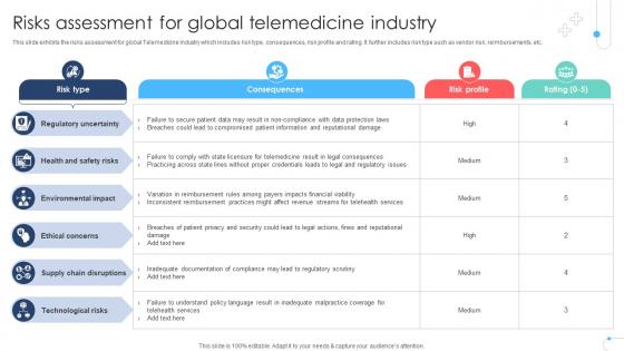 Risks Assessment For Global Telemedicine Industry Remote Healthcare Services IR SS V Risks Assessment For Global Telemedicine Industry Remote Healthcare Services IR SS V