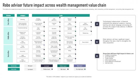 Robo Advisor Future Impact Across Wealth Management Value Chain Designs Pdf