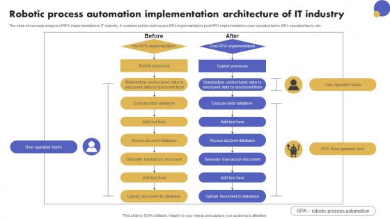 Robotic Process Automation Implementation Architecture Of It Industry Rules Pdf