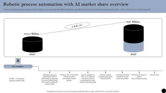 Robotic Process Automation With AI Market Share Overview Elements Pdf