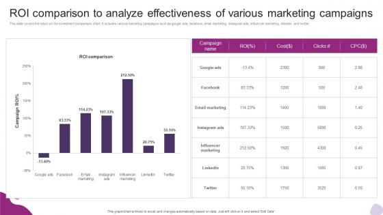 Roi Comparison To Analyze Effectiveness Of Various Powerful Marketing Techniques Strategy SS V Roi Comparison To Analyze Effectiveness Of Various Powerful Marketing Techniques Strategy SS V