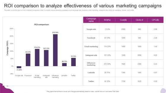 Roi Comparison To Analyze Effectiveness Of Various Powerful Marketing Techniques Strategy SS V