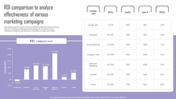 ROI Comparison To Analyze Implementing Marketing Tactics To Drive Graphics Pdf