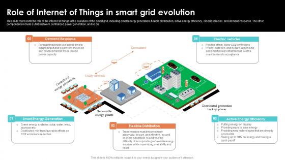 Role Of Internet Of Things In Smart Grid Evolution Smart Grid Working