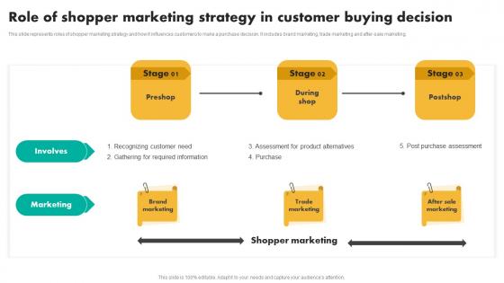 Role Of Shopper Marketing Strategy Efficient Shopper Marketing Process For Enhancing Guidelines Pdf