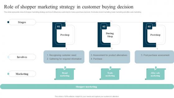 Role Of Shopper Marketing Strategy Out Of The Box Shopper Marketing Strategies Formats Pdf