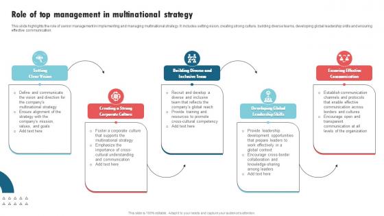 Role Of Top Management In Multinational Strategy International Strategy Corporations Summary Pdf