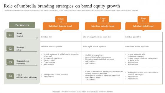 Role Of Umbrella Branding Strategies On Brand Equity Growth Strategies For Achieving Structure Pdf