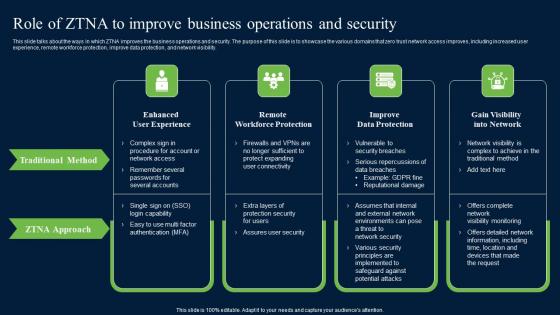 Role Of ZTNA To Improve Business Operations And Security Zero Trust Network Security Inspiration Pdf