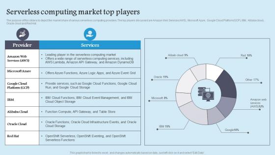 Role Serverless Computing Modern Technology Serverless Computing Market Template Pdf