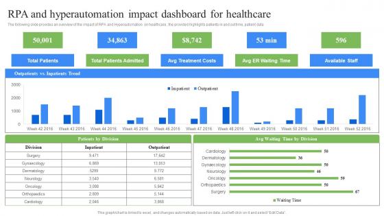 RPA And Hyperautomation Impact Dashboard RPA Influence On Industries Brochure Pdf