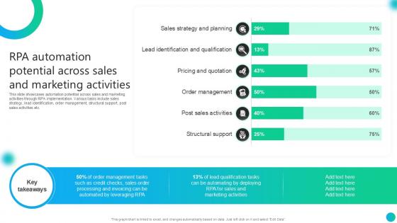 RPA Automation Potential Across Sales And Marketing Activities PPT PowerPoint AI SS V