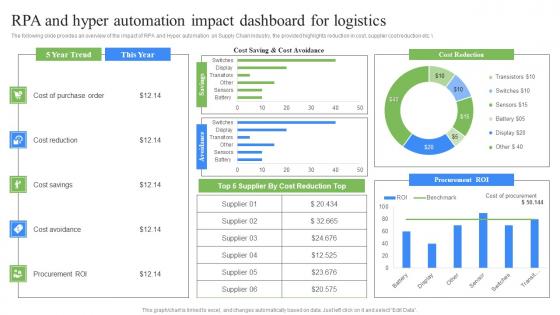 RPA Influence On Industries RPA And Hyper Automation Impact Dashboard Microsoft Pdf