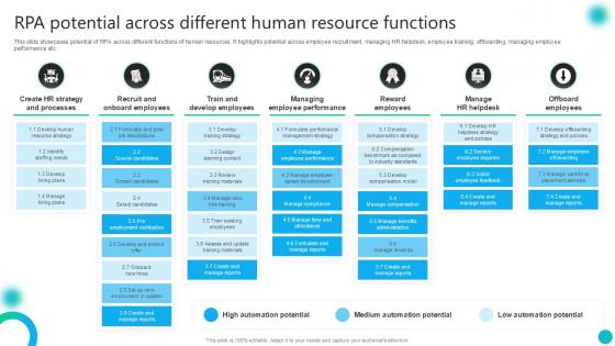 RPA Potential Across Different Human Resource Functions PPT Template AI SS V