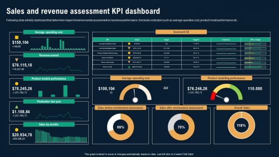 Sales And Revenue Assessment KPI Dashboard Business Environmental Analysis Ideas Pdf