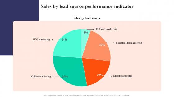 Sales By Lead Source Performance Indicator Strategies To Develop Successful Guidelines Pdf