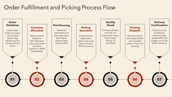 Sales Order Processing Flow Chart PPT Example VM Slide15