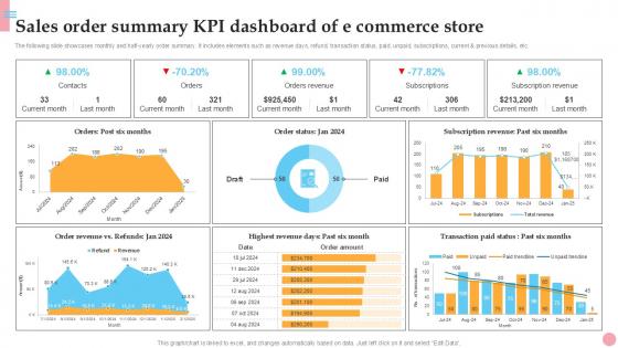 Sales Order Summary KPI Dashboard How To Improve Company PPT Sample Strategy SS V