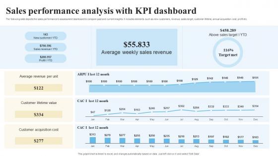 Sales Performance Analysis With KPI Objectives And Key Result Methodology For Business