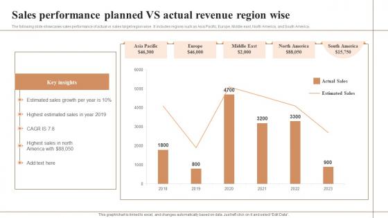 Sales Performance Planned Vs Actual Revenue Region Wise Elements Pdf