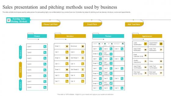 Sales Presentation And Pitching Methods Used Implementing Strategies To Improve Portrait Pdf