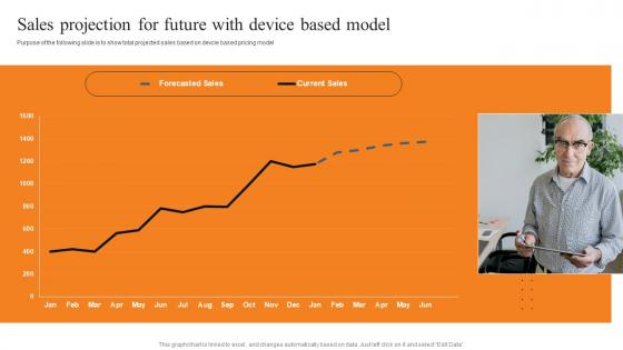 Sales Projection For Future Device Layered Pricing Strategy For Managed Services Template Pdf