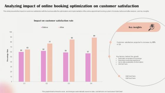 Salon Marketing Plan To Optimize Analyzing Impact Of Online Booking Optimization Strategy SS V