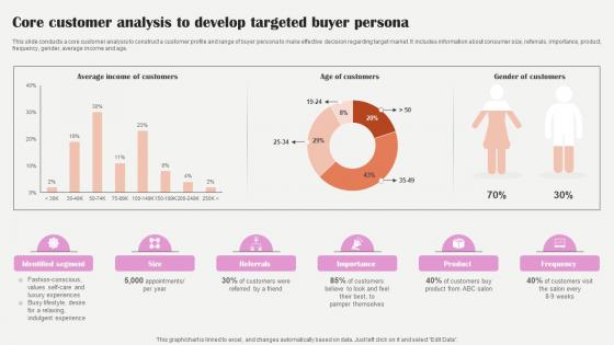 Salon Marketing Plan To Optimize Core Customer Analysis To Develop Targeted Strategy SS V