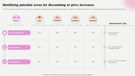 Salon Marketing Plan To Optimize Identifying Potential Areas For Discounting Strategy SS V