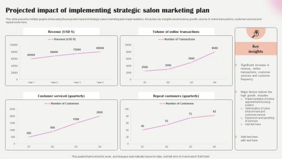 Salon Marketing Plan To Optimize Projected Impact Of Implementing Strategic Strategy SS V