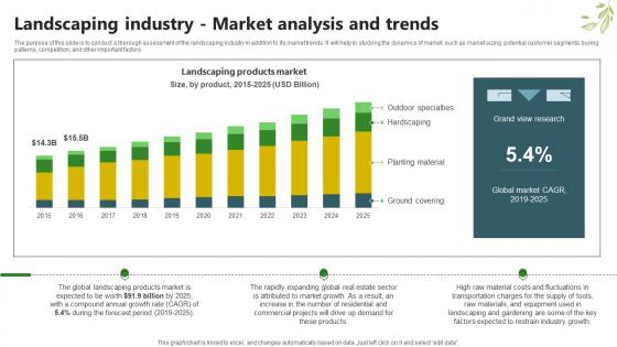 Sample Trugreen Business Plan Landscaping Industry Market Analysis And Trends BP SS V