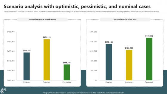 Sample Trugreen Business Plan Scenario Analysis With Optimistic Pessimistic And Nominal BP SS V