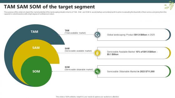 Sample Trugreen Business Plan Tam Sam Som Of The Target Segment BP SS V Sample Trugreen Business Plan Tam Sam Som Of The Target Segment BP SS V