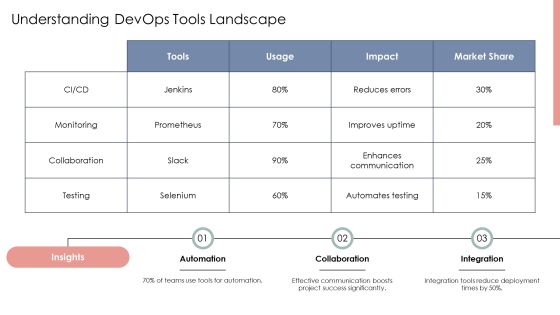 Scaling Devops Tools Teams And Processes PPT Sample AT Slide07