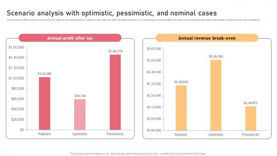 Scenario Analysis With Optimistic Pessimistic And Childcare Business Plan Guidelines Pdf