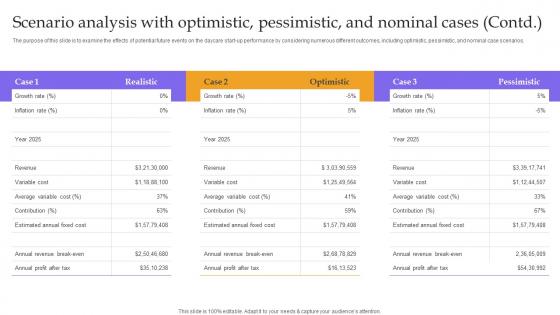 Scenario Analysis With Optimistic Pessimistic And Nominal Contd Childcare Business Plan Diagrams Pdf