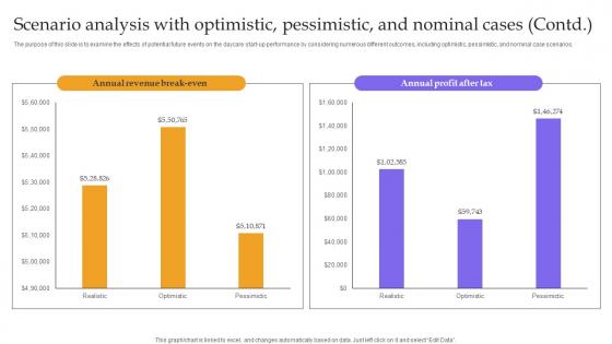 Scenario Analysis With Optimistic Pessimistic And Nominal Contd Childcare Business Plan Diagrams Pdf
