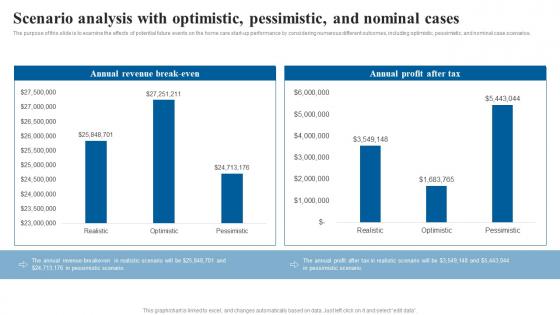 Scenario Analysis With Optimistic Pessimistic Elderly Care Business Plan Go To Market Strategy Infographics Pdf