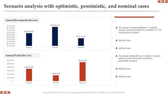 Scenario Analysis With Optimistic Pessimistic In Home Care Business Plan Template Pdf