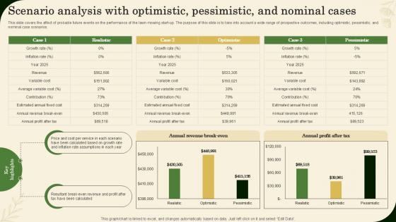 Scenario Analysis With Optimistic Pessimistic Landscaping Business Plan Ppt Example BP SS V