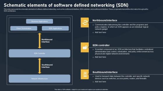 Schematic Elements Of Software Defined Networking SDN Building Blocks Infographics Pdf