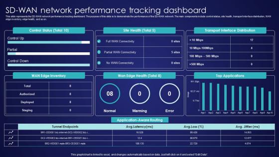 SD Wan Network Performance Tracking Dashboard Wide Area Network Services Portrait Pdf