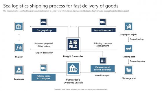 Sea Logistics Shipping Process For Fast Delivery Of Goods Slides Pdf