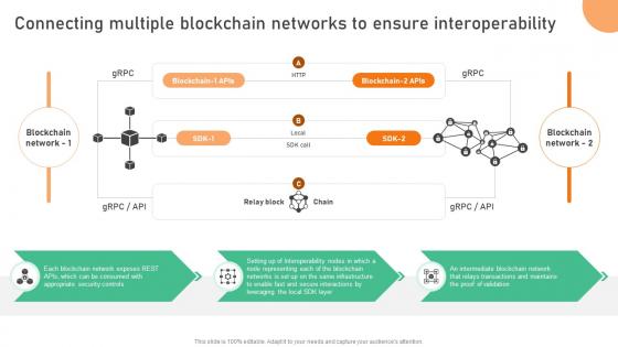 Seamless Integration The Power Of Connecting Multiple Blockchain Networks BCT SS V