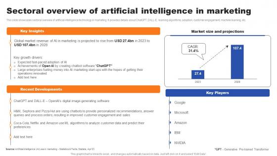 Sectoral Overview Of Artificial Intelligence In Marketing Ppt Ideas Layout Pdf