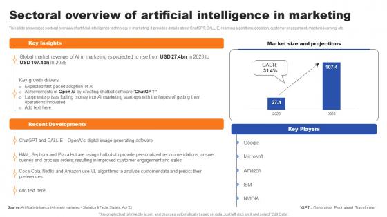 Sectoral Overview Of Artificial Intelligence In Marketing Ppt Ideas Layout Pdf