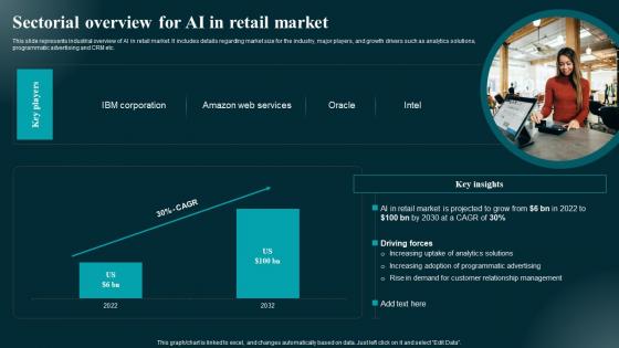 Sectorial Overview For AI In Retail Market Applications And Impact Professional Pdf