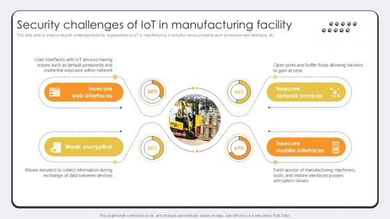 Security Challenges Of IoT In Revolutionizing Production IoT Ppt Example
