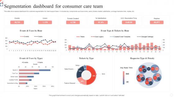 Segmentation Dashboard For Consumer Care Team Slides Pdf